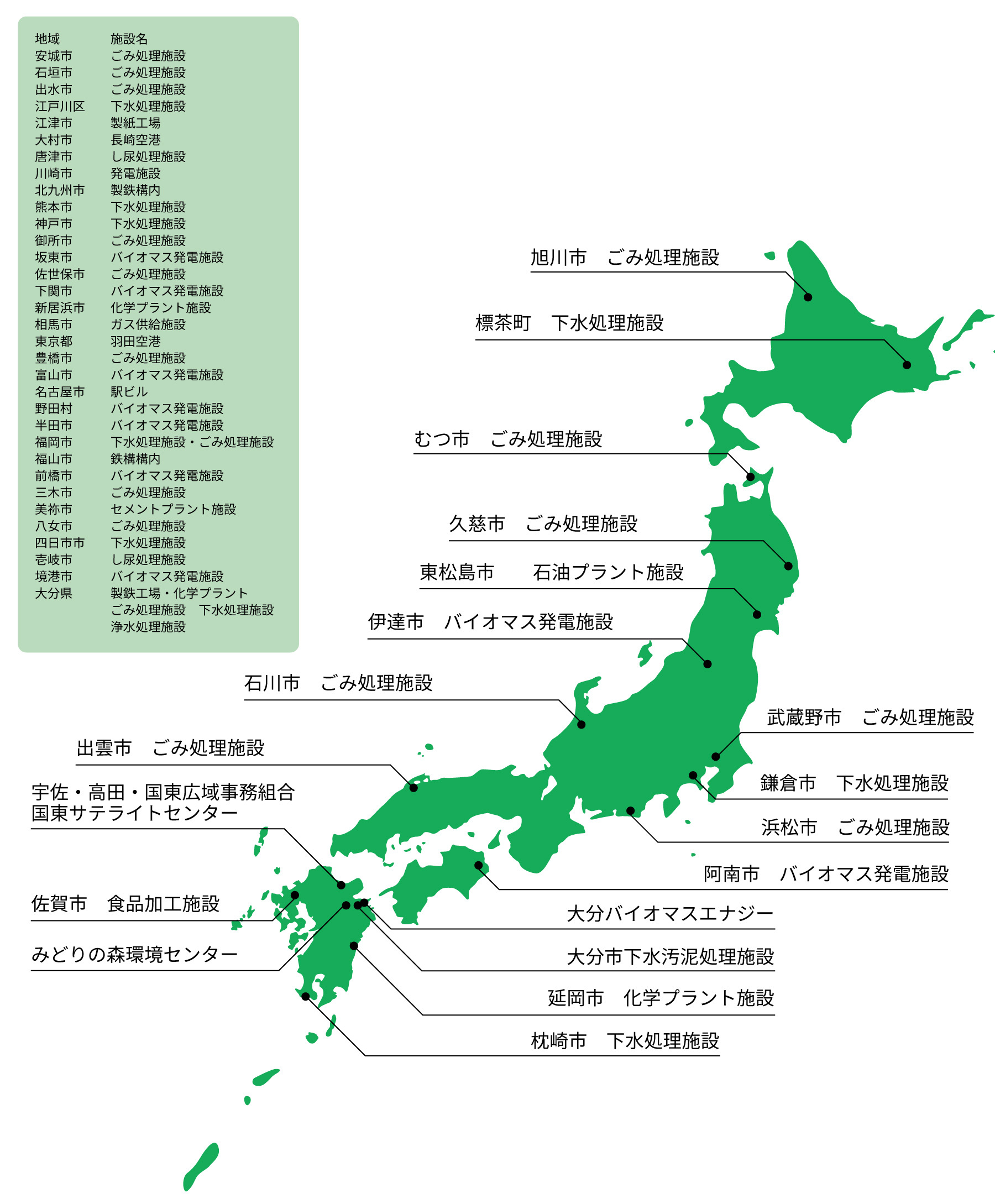 全国の施工実績：大分バイオマスエナジー、国東サテライトセンター、大分市下水汚泥処理施設、みどりの森環境センター